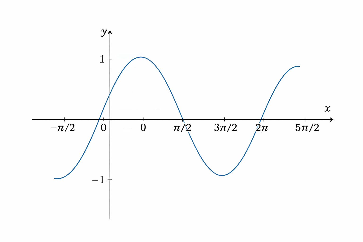graph of trigonometric function